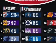 开云体育中国-包含鹈鹕战胜雷霆，提前锁定季后赛席位的词条