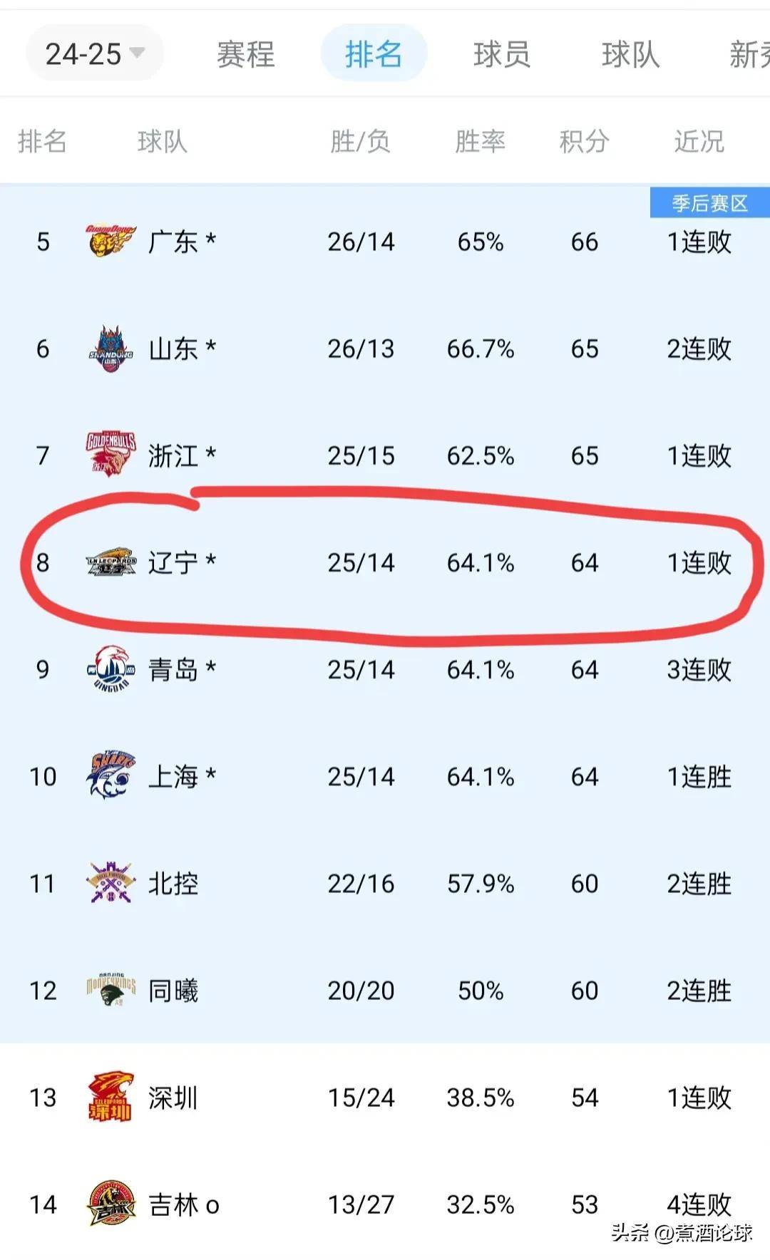 开云体育在线-辽宁男篮遇强敌，胜算不大需全队各尽其力
